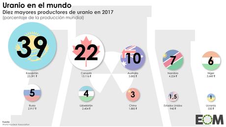 Níger, atrapado en el uranio