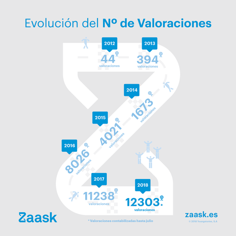 sistema de valoraciones