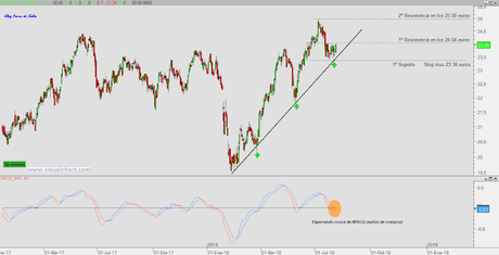 Gráfico Enagás. Fecha 06-08-2018 Análisis Técnico Enagás, fácil interpretación