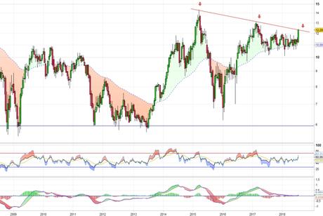 Acerinox puede continuar al alza Acerinox puede continuar al alza