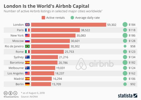 Las 12 ciudades con más listados en Airbnb, Londres su capital mundial