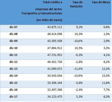 El crédito al transporte creció en unos 1.700 millones de euros en el último año