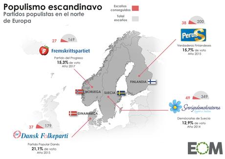 El modelo de populismo escandinavo