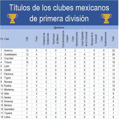 Titulos oficiales del futbol mexicano