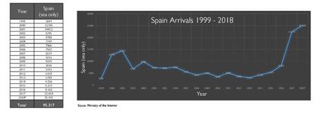 Inmigración ilegal: Se contabilizan 61.517 llegadas y 1.524 muertes en el Mediterráneo en 2018 ( OI Migraciones- Naciones Unidas) Inmigración ilegal: Se contabilizan 61.517 llegadas y 1.524 muertes en el Mediterráneo en 2018 ( OI Migraciones- Naciones Unidas)
