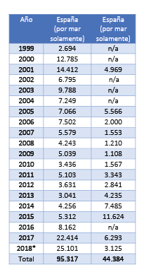Inmigración ilegal: Se contabilizan 61.517 llegadas y 1.524 muertes en el Mediterráneo en 2018 ( OI Migraciones- Naciones Unidas) Inmigración ilegal: Se contabilizan 61.517 llegadas y 1.524 muertes en el Mediterráneo en 2018 ( OI Migraciones- Naciones Unidas)