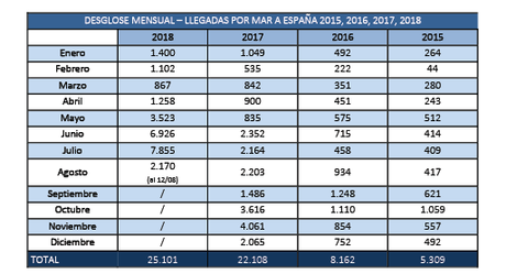 Inmigración ilegal: Se contabilizan 61.517 llegadas y 1.524 muertes en el Mediterráneo en 2018 ( OI Migraciones- Naciones Unidas) Inmigración ilegal: Se contabilizan 61.517 llegadas y 1.524 muertes en el Mediterráneo en 2018 ( OI Migraciones- Naciones Unidas)