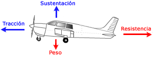 Vuelo de aviones