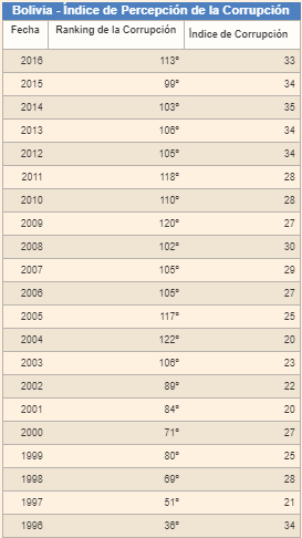 La Verdad sobre el crecimiento de la Corrupción durante gobierno de Evo Morales ice_screenshot_20180212-194447