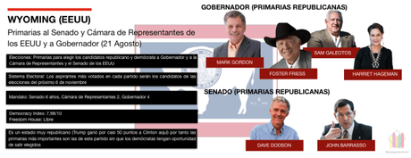 Los republicanos eligen en primarias al probable próximo gobernador de Wyoming