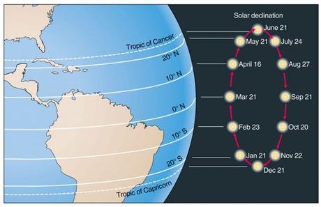 Atentos: se acercan los días de más calor en éste semestre! La declinación solar perpendicular se hará sentir en varias regiones de Venezuela