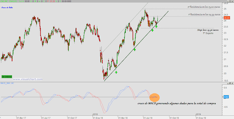 Cotización y acción de Enagás Cotización y acción de Enagás