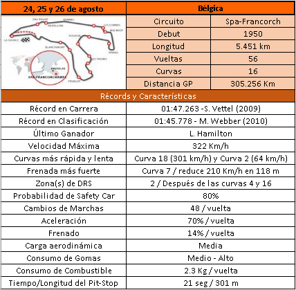 Previo del GP de Bélgica 2018 | Horarios, meteorología, estadísticas y neumáticos