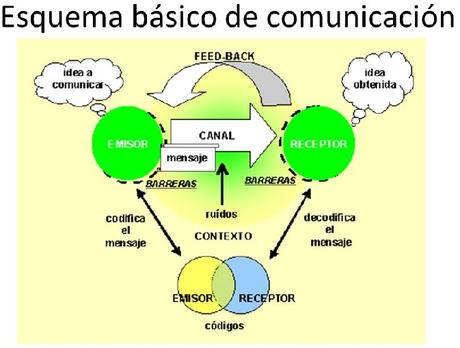 comunicar