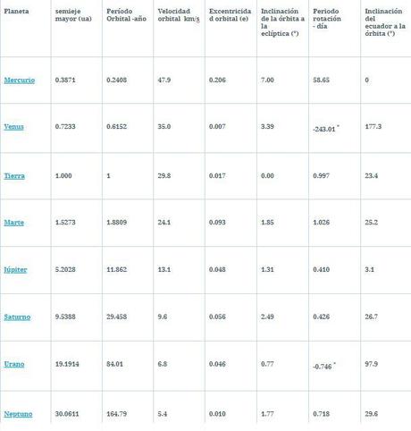 Los curiosos datos orbitales de los planetas