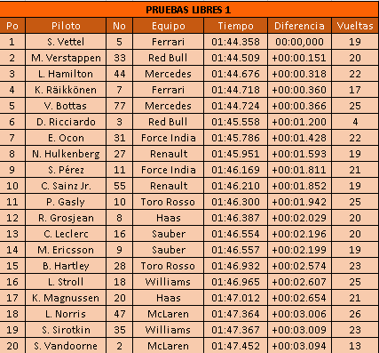 Pruebas libres 1 del GP de Bélgica 2018 | Vettel y Ferrari comienzan liderando