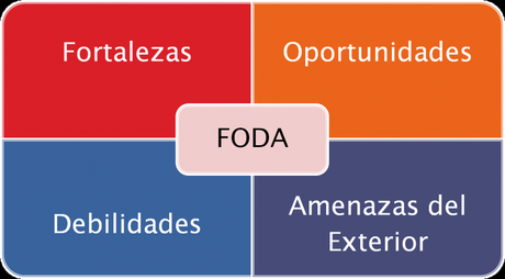 La matriz para formular estrategias de las amenazas-oportunidades debilidades-fuerzas (FODA)