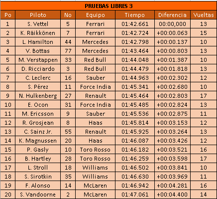 Pruebas Libres 3 del GP de Bélgica 2018 | Vettel lidera un 1-2 de Ferrari y confirma el ritmo