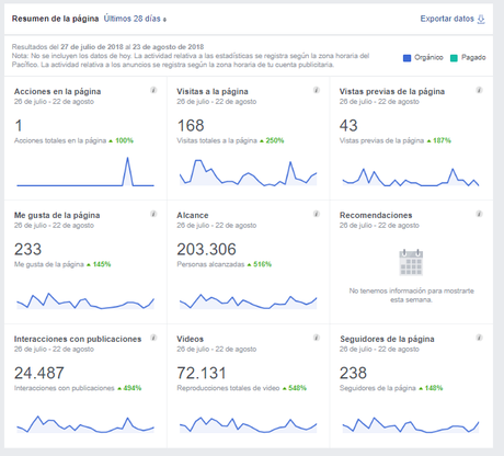 Experimento de Tráfico Y Gestión de Redes Sociales