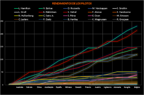 Carrera del GP de Bélgica 2018 | Vettel supera a Hamilton | Resumen y Récords