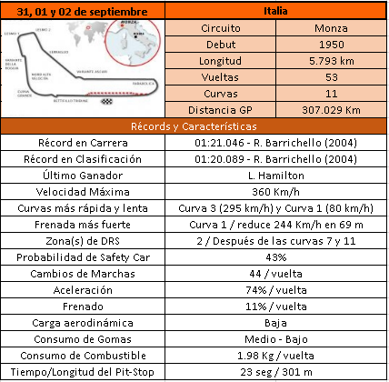 Previo del GP de Italia 2018 | Horarios, meteorología, estadísticas y neumáticos