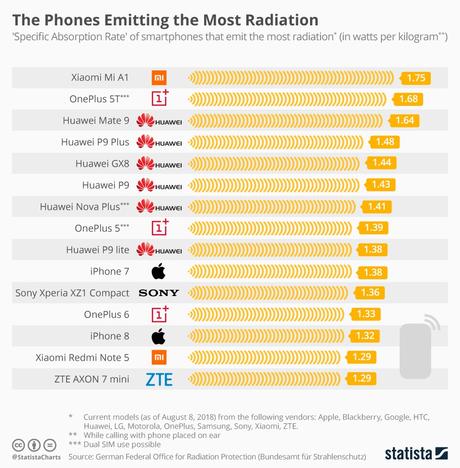 Estos son los móviles que emiten más radiación en la actualidad