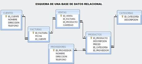 INTRODUCCIÓN A LAS BASES DE DATOS RELACIONALES