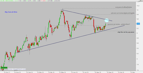 Subiendo stop loss y definiendo objetivos: Colonial y FCC Subiendo stop loss y definiendo objetivos: Colonial y FCC
