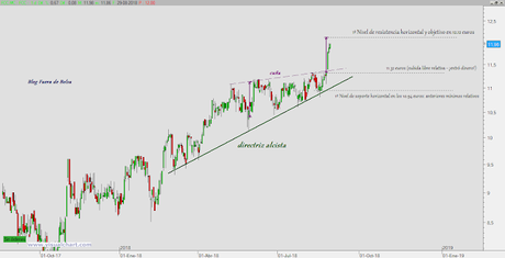 Subiendo stop loss y definiendo objetivos: Colonial y FCC Subiendo stop loss y definiendo objetivos: Colonial y FCC