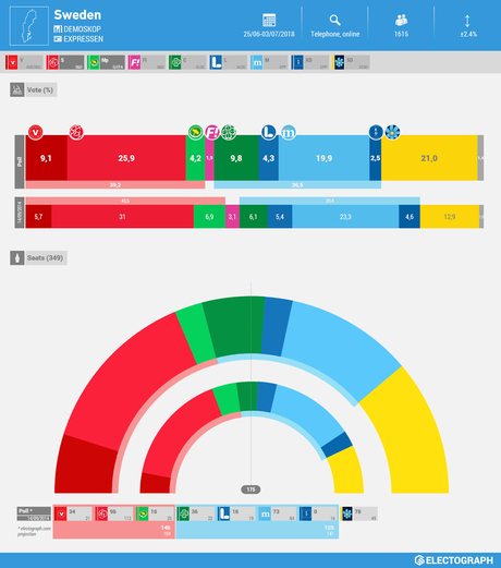 Suecia, ante la trampa populista