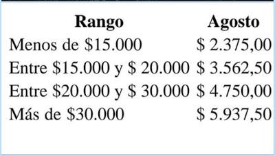 Adelanto salarial de agosto provincia de Buenos Aires