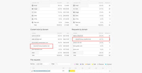 Como usar CDN WordPress + CloudFront AWS [tutorial]