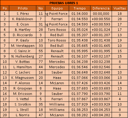 Pruebas Libres 1 del GP de Italia 2018 | Pérez y su coche rosa dominan en el agua