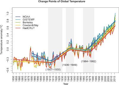 Evolución de temperaturas anómalas por país (1880-2017) by @NASA