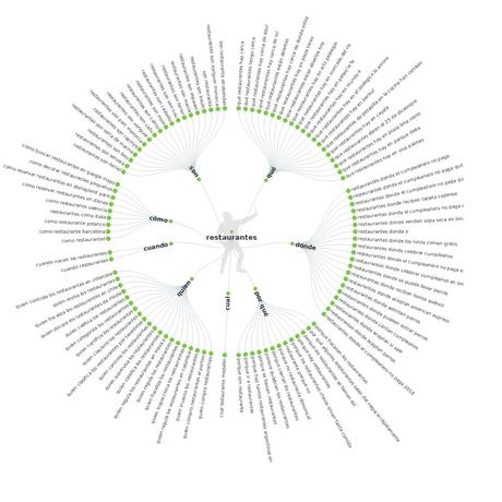 búsqueda de palabras clave con preguntas restaurantes