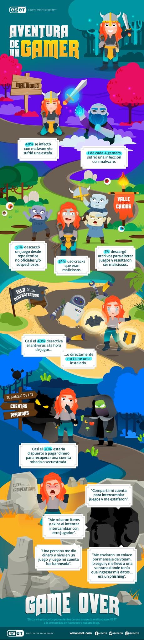 El 40% De Los Gamers Se Infectaron Con Malware O Sufrieron Una Estafa, ¡no Caigas!