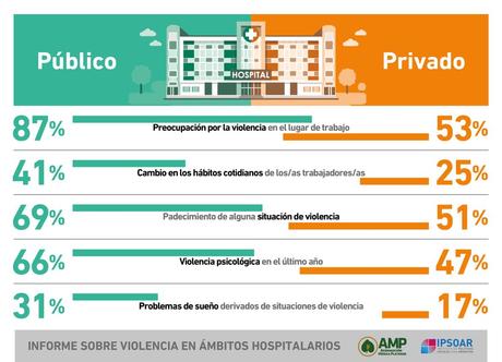 La Agremiación Médica Platense presentó los resultados de una investigación sobre violencia en ámbitos sanitarios.