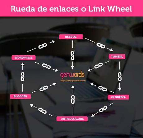 Cómo posicionar usando Blackhat SEO y que se vea como Whitehat