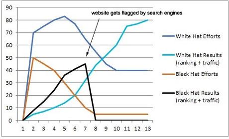 Cómo posicionar usando Blackhat SEO y que se vea como Whitehat