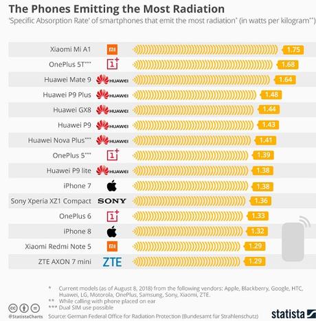 #Alerta: #UltimaHora: ¡Atención! Estos son los cinco #celulares más nocivos para la salud #SamrtPhone #Tecnologia (DETALLES)