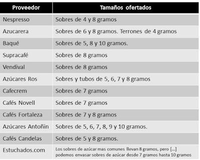 ¿Cuánto azúcar contiene ese sobre? ¿Cuánto azúcar contiene ese sobre?
