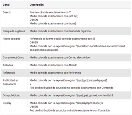 Canales, medios y fuentes en Google Analytics Agrupacion de canales en Google Analytics