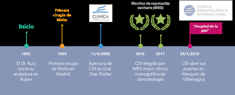 CLINICA DERMATOLOGICA INTERNACIONAL: 25 AÑOS DE EXCELENCIA EN DERMATOLOGIA