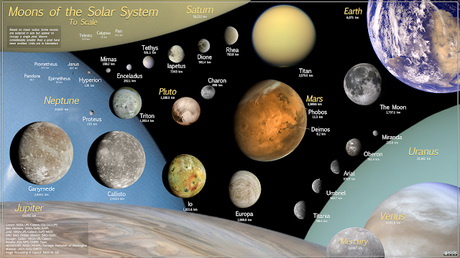 Las lunas del Sistema Solar a escala