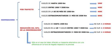 Vuelo Cancelado : Tus Derechos e Indemnizaciones