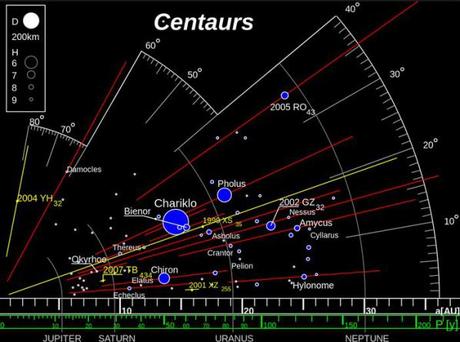 Los centauros: asteroides que cruzan los planetas gigantes