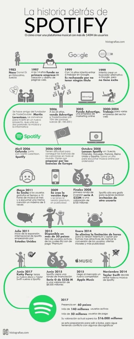 La Historia detrás de Spotify