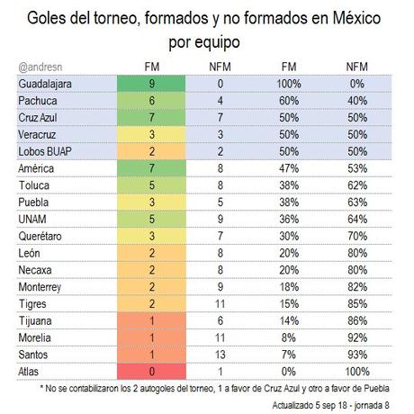 Solo 5 equipos tienen mas goles de mexicanos que extranjeros