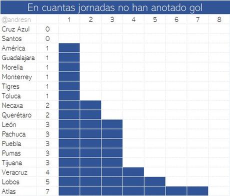 Cruz Azul y Santos han anotado gol en todos sus partidos