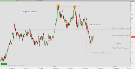 La banca del IBEX35. Análisis técnico